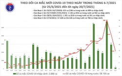 Sáng 20/7: Có 2.155 ca mắc COVID-19, nâng tổng số mắc tại Việt Nam đến nay lên hơn 60.000 ca