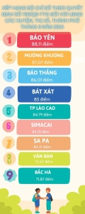 Huyện Bảo Yên đứng đầu các huyện, thị xã, thành phố về xếp hạng Bộ chỉ số Bộ Chỉ số phục vụ người dân, doanh nghiệp tháng 6/2024